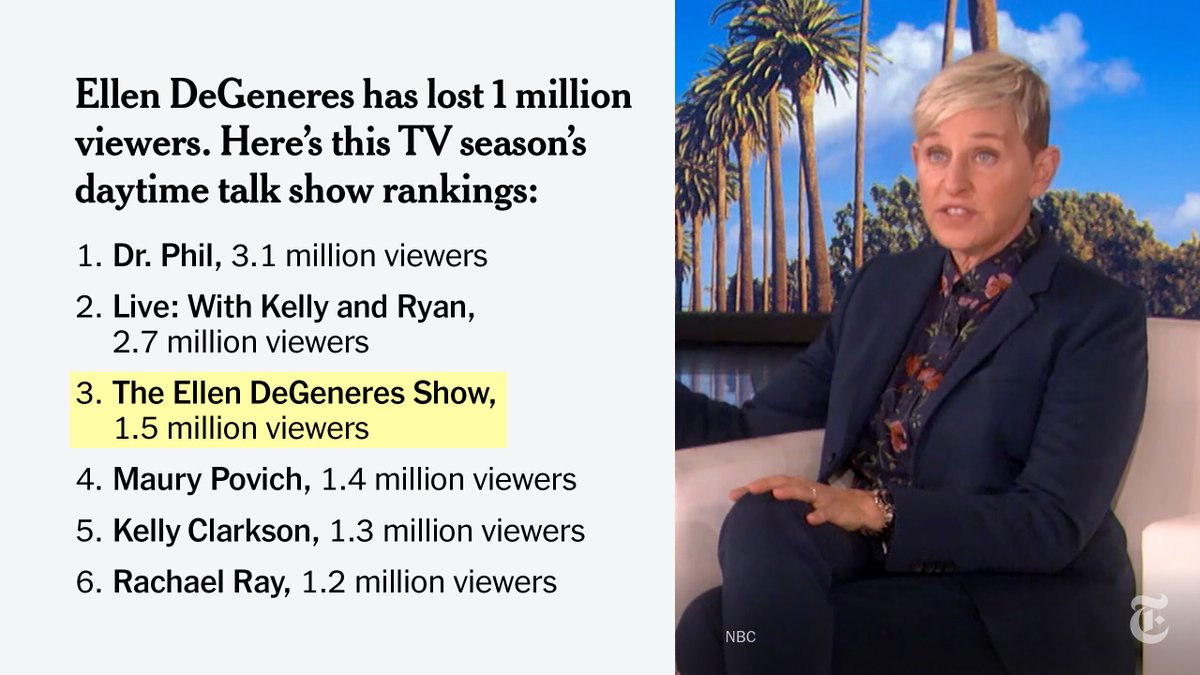 nytimes's tweet photo. The loss of more than a million viewers since September translates to a 43% decline for “The Ellen DeGeneres Show," representing a steeper drop than any of its competitors. https://t.co/E8V7MDxS5C https://t.co/xAttEAvp6j