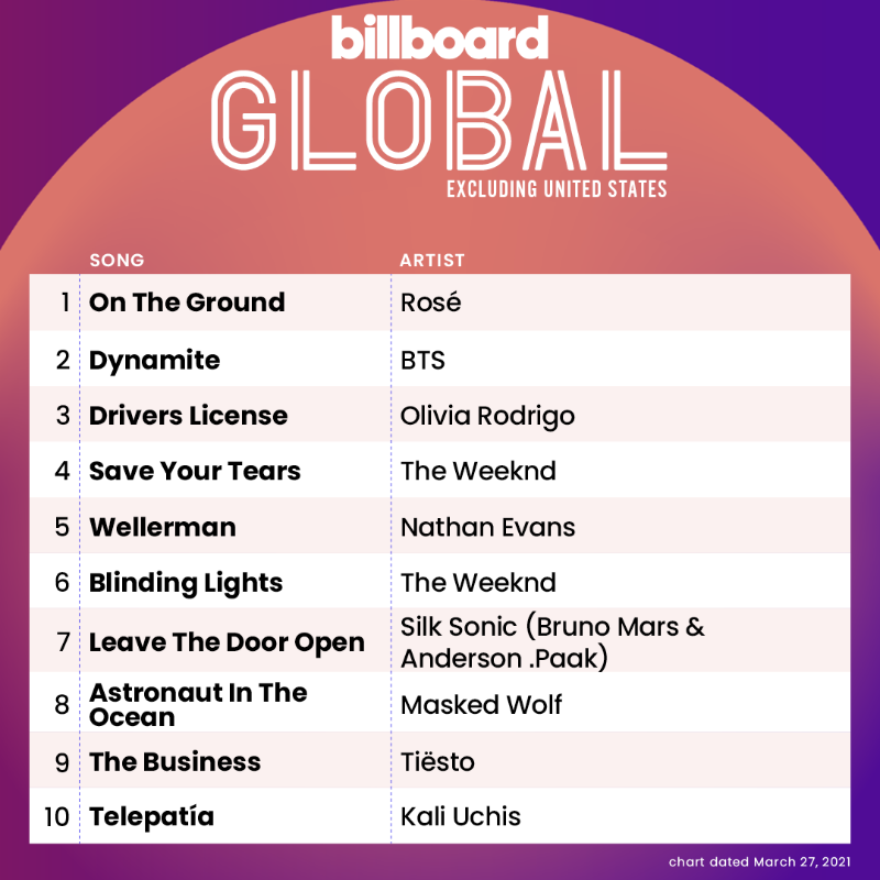 billboardcharts's tweet photo. The Global Excl. U.S. top 10 (chart dated March 27, 2021)