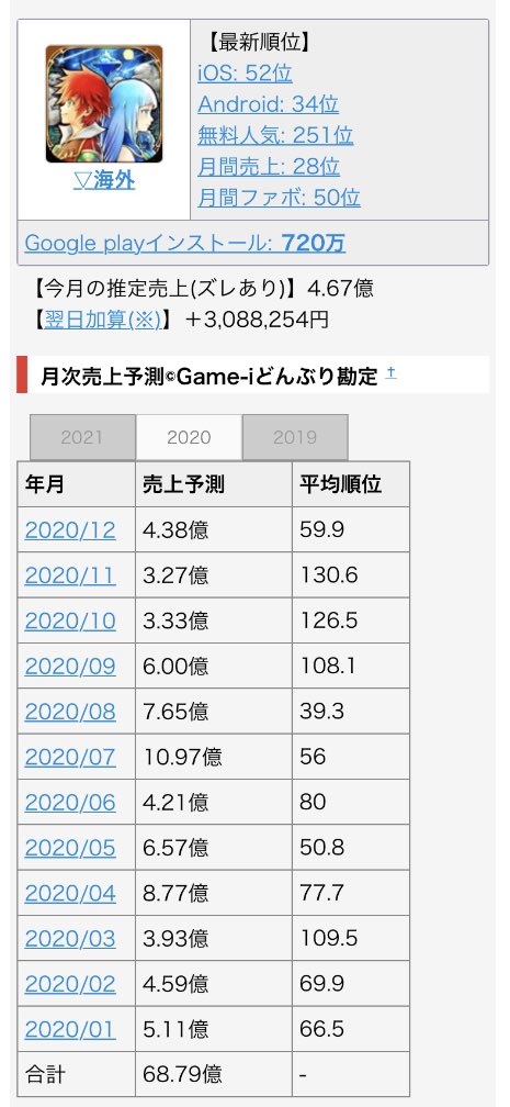 ウマ娘 月間売り上げが100億を突破 ドラゴンクエストウォーク以来1年半ぶりの快挙か Togetter