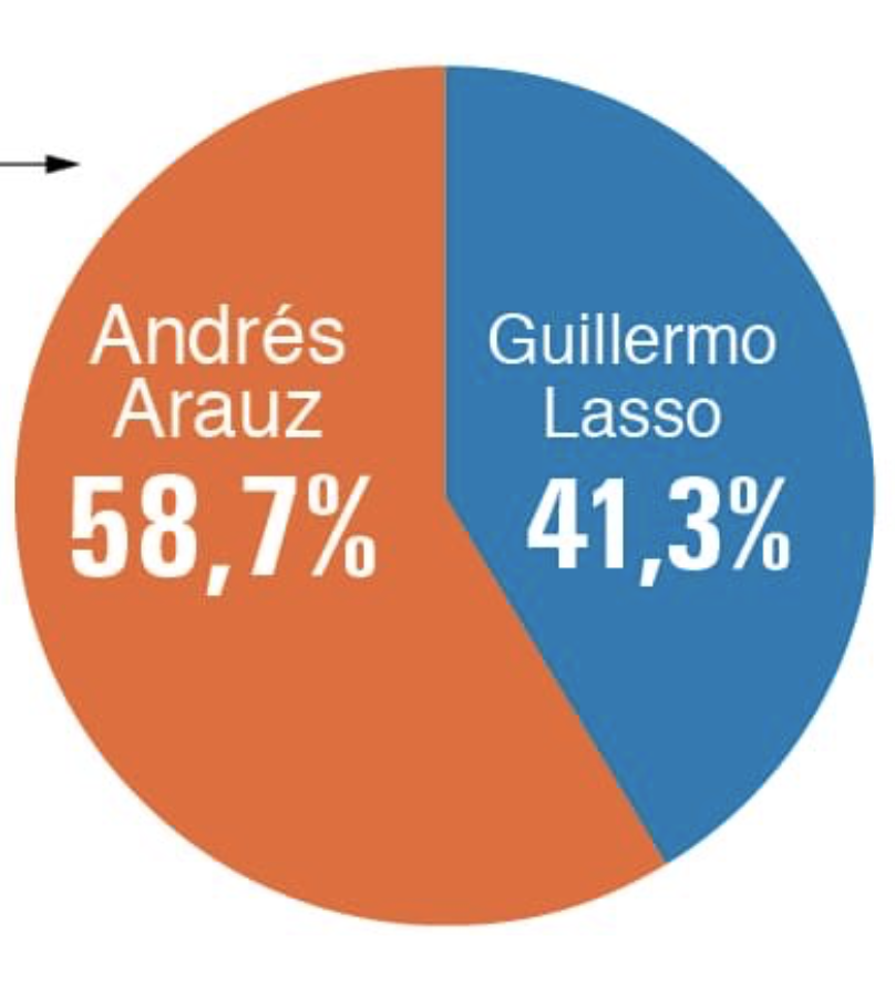 JorgeGestoso's tweet photo. #EcuadorEleccionesPresidenciales: 17 puntos de ventaja tiene Andres Arauz 58,7% sobre el banquero Guillermo Lasso 41,3% segun encuesta a menos de tres semanas para la segunda vuelta de las elecciones presidenciales en Ecuador. Fuente: Omar Maluk PhD marzo 2021 https://t.co/raELZkFC2x