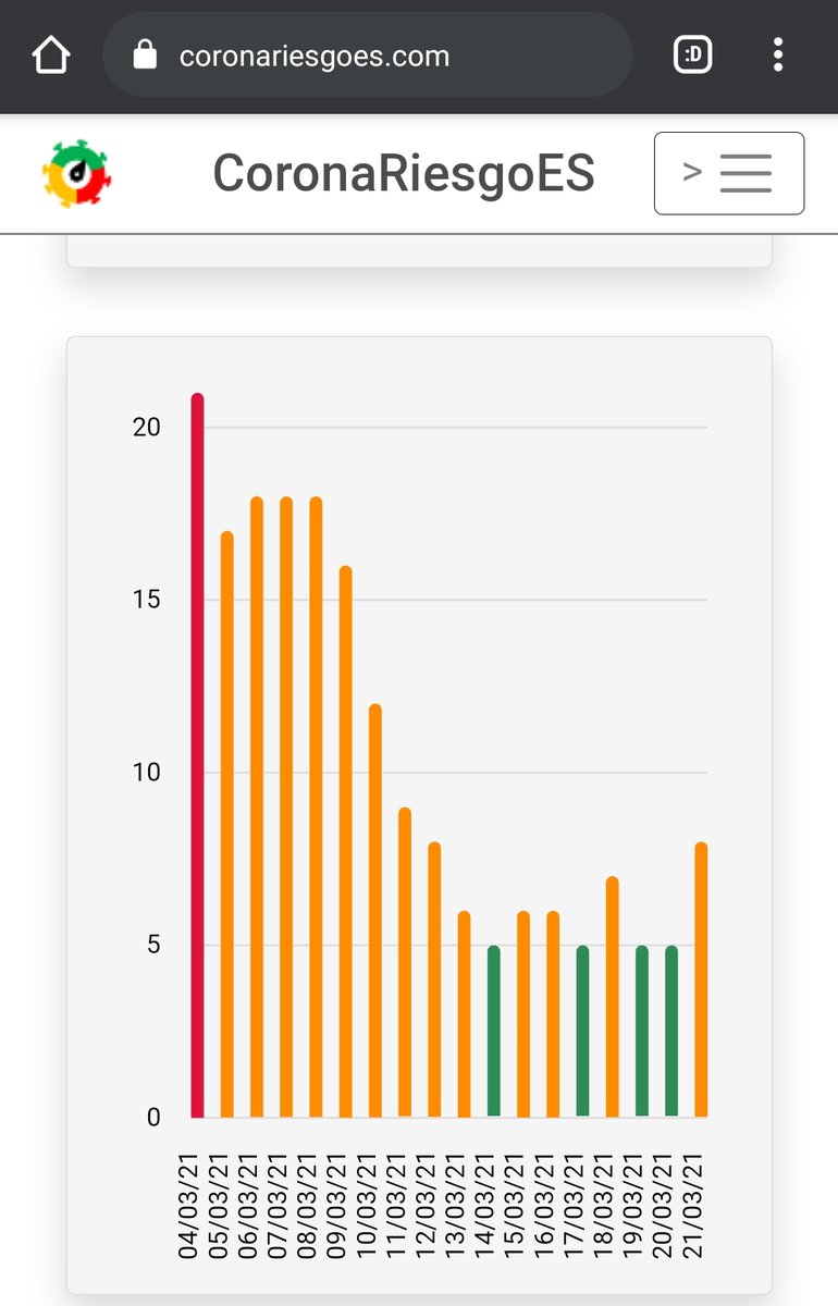 EsRiesgo's tweet photo. @JJ71ZGZ Debido a un cambio de formato en los datos proporcionados por el portal de transparencia, teníamos un error.
Ya puedes consultar los datos de Calatayud actualizados.
Gracias de nuevo por el aviso. https://t.co/T8lJaD6vX5