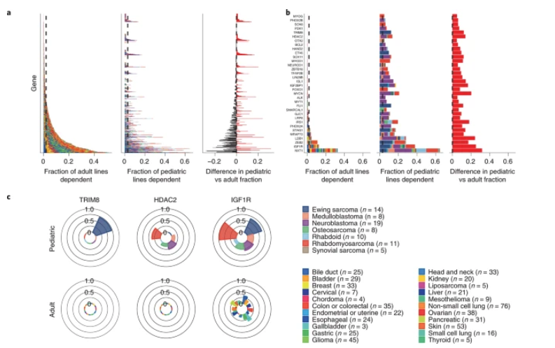 A first-generation pediatric cancer dependency map (Dharia et al.) go.nature.com/3tIbqe0