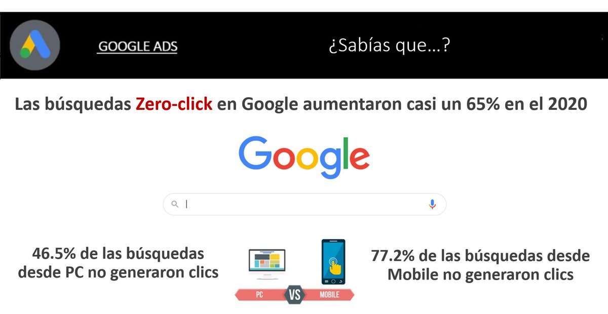 JonathanRASEM's tweet photo. Este ratio es influenciado porque ahora la información requerida por los usuarios aparece sin necesidad de entrar a un site. Más info: https://t.co/zSHwHAgrQz https://t.co/SB8cLs708Y