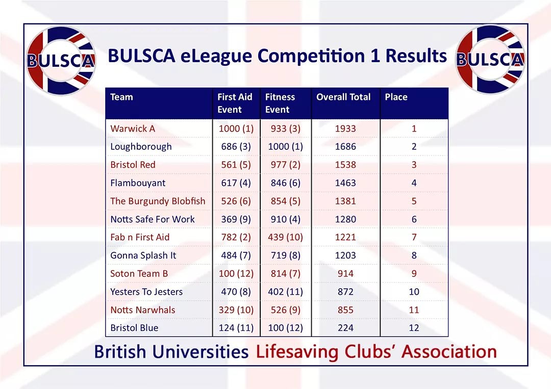 BULSCA's tweet photo. **BULSCA eLeague Results**

Congratulations to our first competition winners Warwick A from @UoW_Lifesaving!! Well done to all of the other teams who took part. https://t.co/UYSrixV5zs