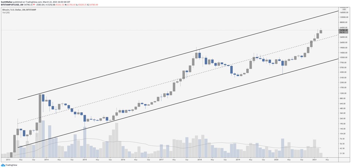 scottmelker's tweet photo. Twitter: "OMG $BTC is dumping, it's over."

Me: "Monthly chart." https://t.co/AX4VIi53sk