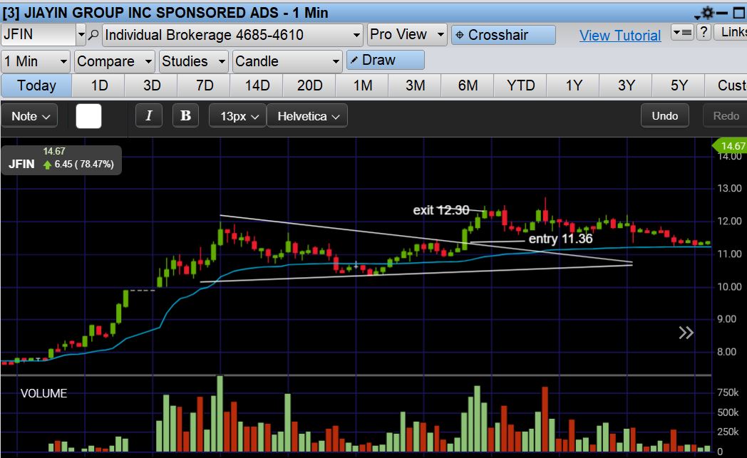 bgarvey1992's tweet photo. +$121 today chop fest this morning. didn't get to this afternoon. 3 losses / 1 win to make it a green day on $JFIN. Chart below. Would have loved to snag some more moves on it but couldn't as day was too busy.
@timothysykes #cutlossesquickly #gainsoutweighlosses @DansGamePoker https://t.co/F0HPIBdPWN