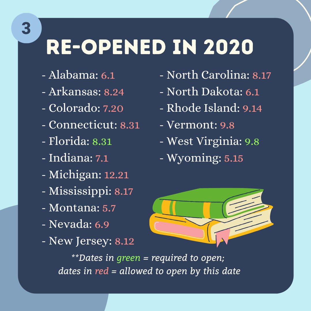 AppilyDay's tweet photo. School #reopening  dates differ by county, but some whole-state dates are out (see images). The top 3 largest public school districts' reopen dates range from Dec. 2020 (NY) to undetermined (Chicago), while Los Angeles plans to #reopen  by the end of April. 
#COVID19 #schools https://t.co/RPk6fOaTyY