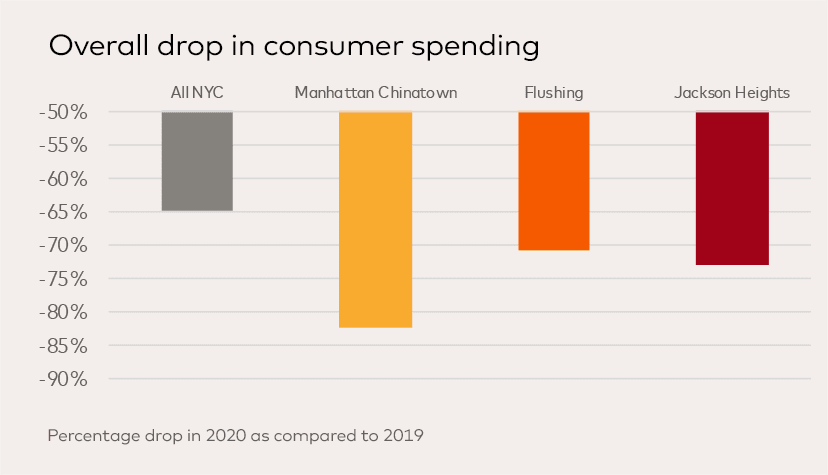 AAFederation's tweet photo. Wondering how to help #AsianAm communities at this hard time? 

SUPPORT ASIAN SMALL BUSINESSES. 

Asian #smallbiz were hit earlier &amp; harder in NYC according to a report from @CNTR4growth &amp; AAF, as consumer spending fell sharply in NYC's Asian 'hoods.  https://t.co/cmrzTXmWdA https://t.co/TaJk6AE6yL