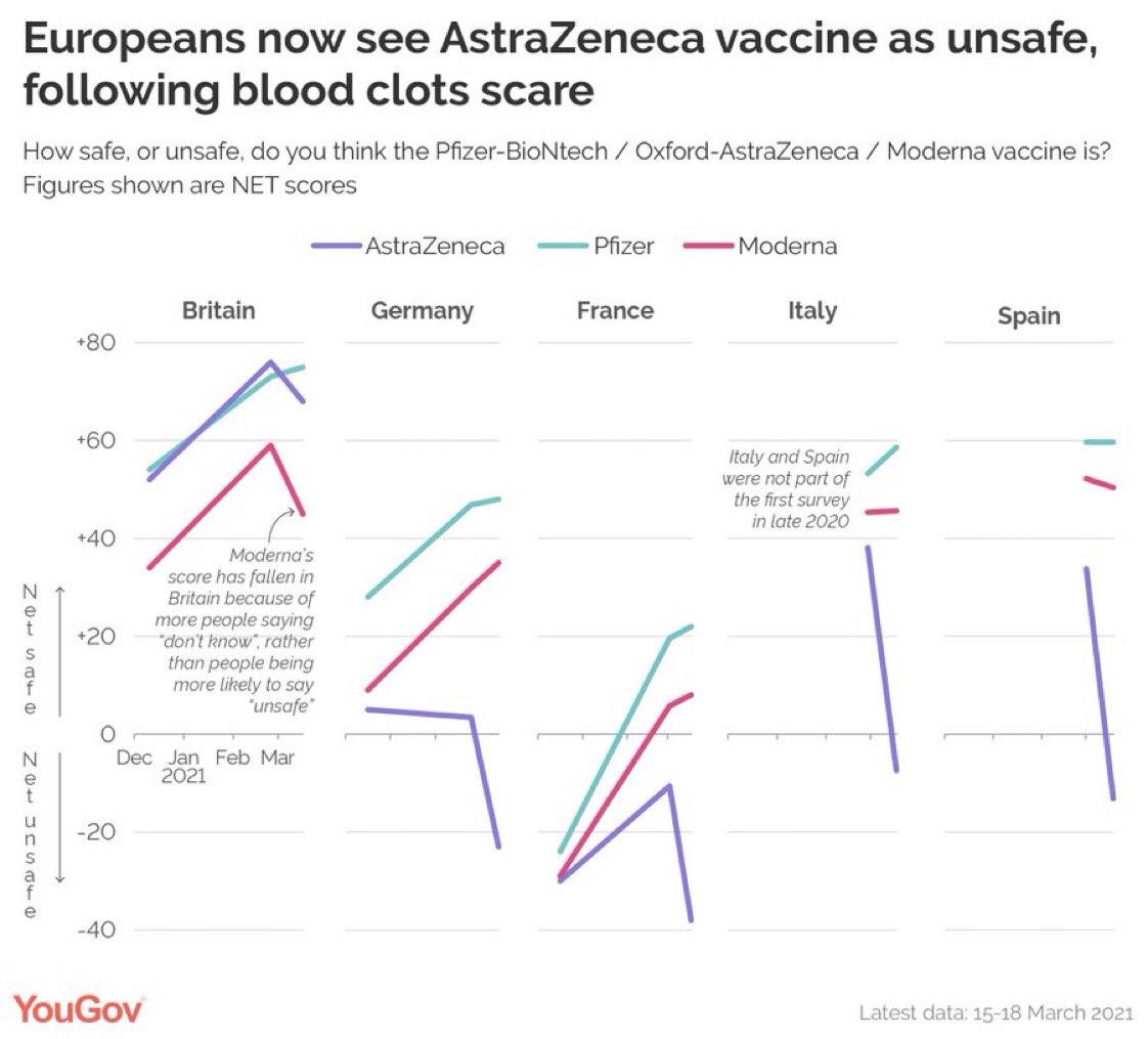 gorka_orive's tweet photo. La confianza europea en la seguridad de la vacuna AstraZeneca se hunde. 
🇫🇷 seguro 23%(-10) / inseguro 61%(+18).
🇮🇹 seguro 36%(-18) / inseguro 43%(+27).
🇩🇪 seguro 32% (-11) / inseguro 55% (+15).
🇪🇸 seguro 38% (-21) / inseguro 52%(+27).
https://t.co/J3kfLJblp2 https://t.co/A596kM4P1N