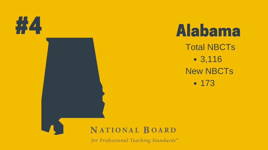 egmackey's tweet image. Alabama is now ranked #4 in the nation with 3,116 National Board Certified Teachers 👏👏👏
