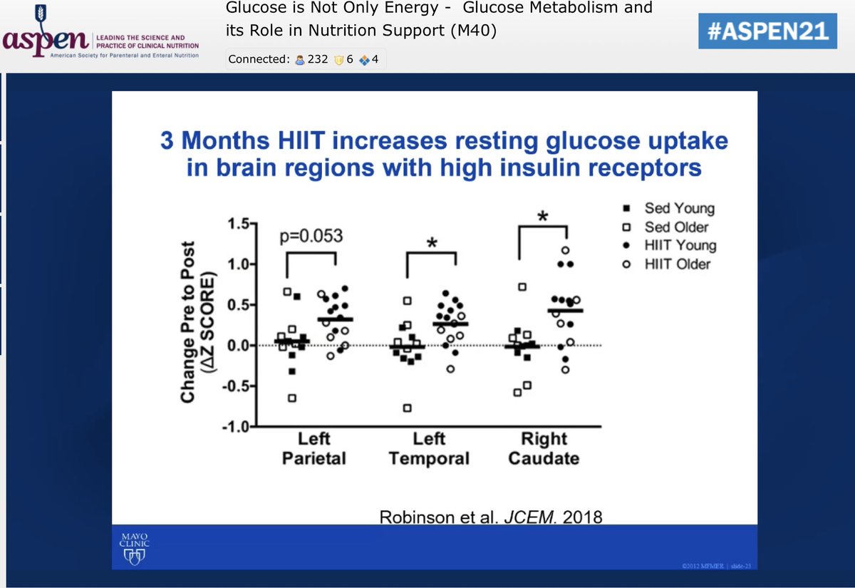 Dr. Nair discussing insulin resistance and altered mitochondrial function on the Brain. Exercise led to significant improvement.    As always, move it or lose it even for our brain.  #ASPEN21