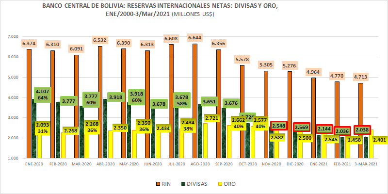napoeco's tweet photo. Reservas Internacionales Netas: Entre feb/20 y feb/21 RIN bajaron US$ 1.540 millones y las divisas 1.741. Las divisas disponibles al 3/Marzo solamente alcanzan para 3,6 meses de importaciones. Situación es precaria. https://t.co/bkMsHbuOKj