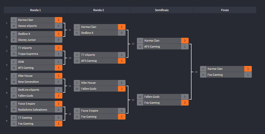 karmaclanesport's tweet photo. A nossa equipa de Brawl Stars trouxe para casa a primeira vitória num torneio ao vencer o Lockdown Tournament (https://t.co/Tke04v71Kg), mostrando que estão em grande forma.
Próximo objetivo: qualificadores da 1º Divisão da Brawl League Portugal, nos dias 3 e 4 de abril!
GGs! https://t.co/3zxzcoXVAt
