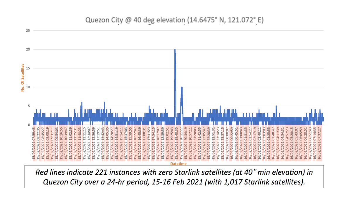 PhilSADG's tweet photo. *Graph heading should read '40 deg elevation', not 25
👇👇

#BridgeUpliftEmpower
#ValueCreationinSpace
#ComputersinOrbit
#SpacePH https://t.co/bujy13fnuy