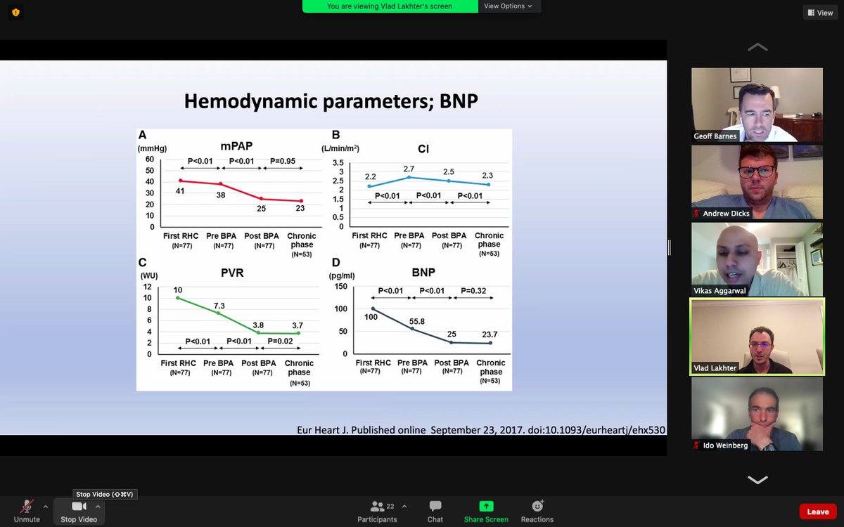 Another excellent vascular medicine journal club. This time around, we had @VladLakhter presenting on long term outcomes from BPA for CTEPH. Great discussion with @GBarnesMD @vikasaggarwalmd @anjalivaidyaMD @haseebqazi @ASchmaier @EricSecemskyMD @adityasharmamd