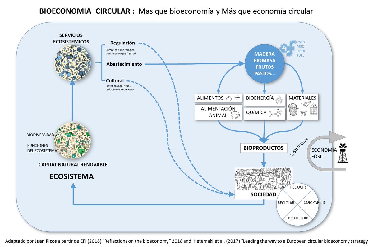 jpicos13's tweet photo. #BioeconomiaCircular :  más que #Bioeconomía y mucho más que #EconomíaCircular (boceto para presentación) https://t.co/3G8IA4McoJ