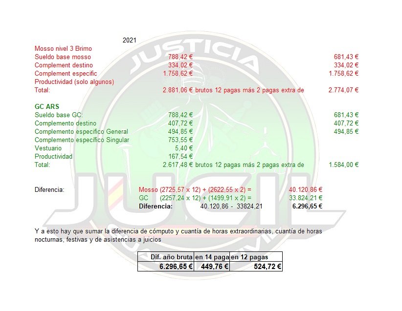 Chesar09699008's tweet photo. @jusapol Tienen la indecencia de afirmar que es equiparación. Comparativa de 2021 entre Brimo y ARS
#EquiparacionYa #EnElCEGeneral y #GrupoB_ReclasificacionYa en #ILPJusapol. #NoSomosUnGastoSuperfluo @jusapol @jucilnacional @JupolNacional
#VetarLaIlpJusapolEsilegal https://t.co/wwHnZXbei5