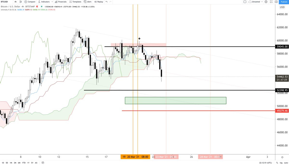 CryptoSays's tweet photo. Bears taking control as expected from that WP level. Scalping $BTC atm has been the best strategy at this point. We got the chance to catch two wonderful shorts. I'll wait to see the strength at the WP levels below, patiently waiting for the next 1D Pivot.

#CryptoIkagi 🚀🪐 https://t.co/uxDm6qRWcj