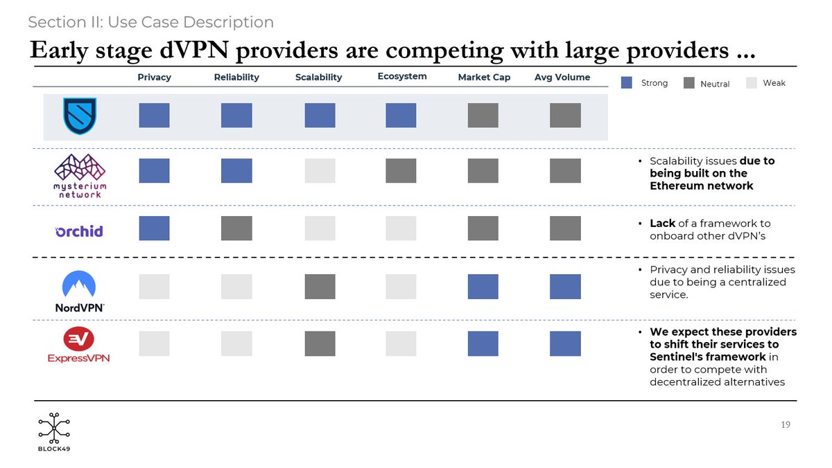 0xsniper__'s tweet image. $SENT 

We believe that @Sentinel_co is uniquely positioned to capture a large market share of the rapidly growing dVPN industry due to its framework to easily onboard centralized providers.

For our full $SENT report please reach out to us. 

#dVPN #decentralization #blockchain
