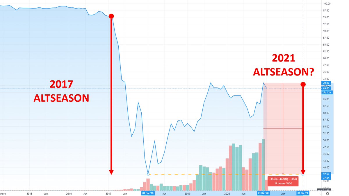 Yeicrypto's tweet photo. It's not the time to panic sell.

1) #BTC dominance just went below 60% for the first time since September 2020.

2) The #alt market (~9,000 #crypto) is in price discovery right now and only at $700B market cap (vs the $1T of #BTC by itself).

Don't jump before the take off. https://t.co/v4JLULixJU