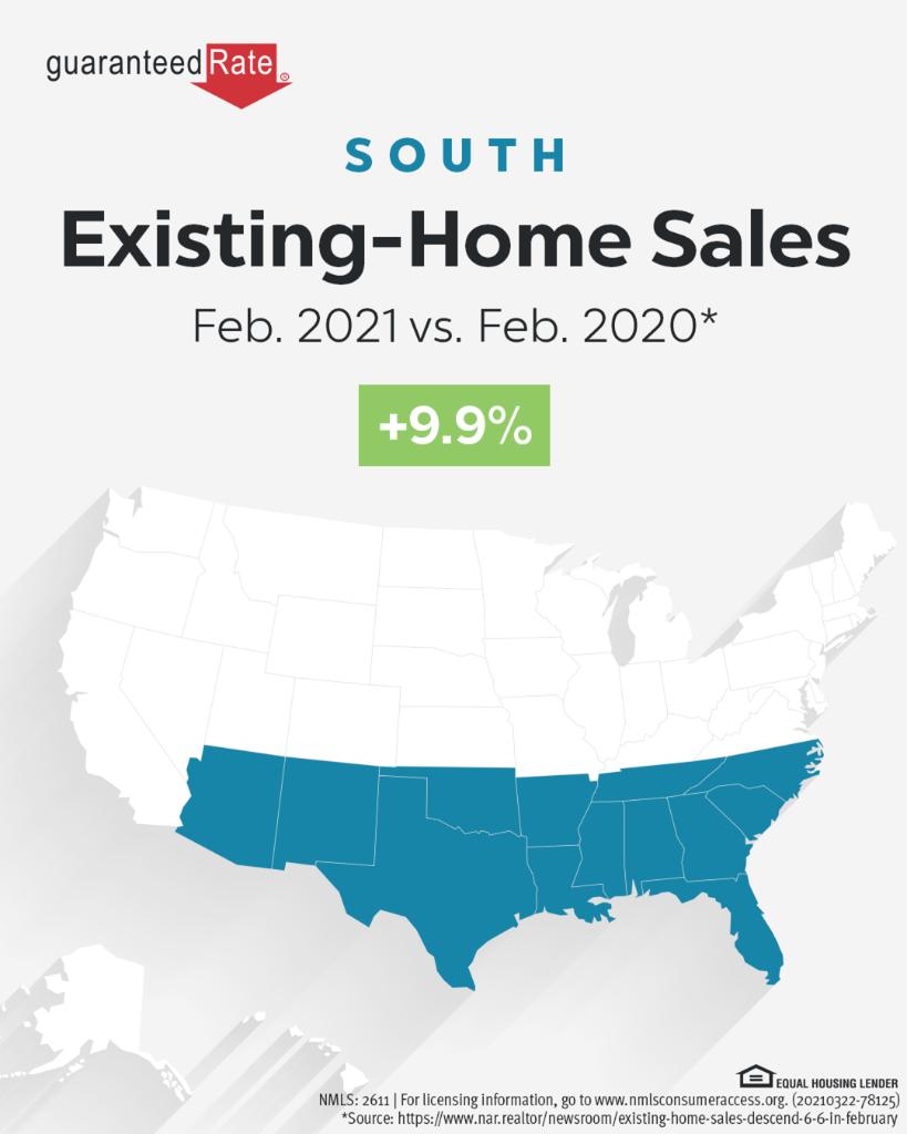 BryanAllenGR's tweet image. Despite a slight dip in February’s existing-home sales, year-over-year numbers are up across the board: ms.spr.ly/6012VOAb6