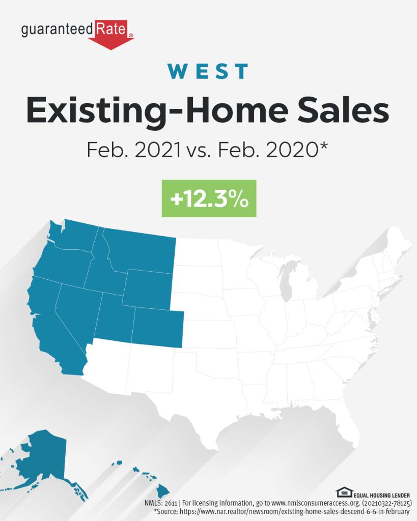 teamharlington's tweet photo. Despite a slight dip in February’s existing-home sales, year-over-year numbers are up across the board: https://t.co/r9sb7fr6uI https://t.co/KpYRZswwPH
