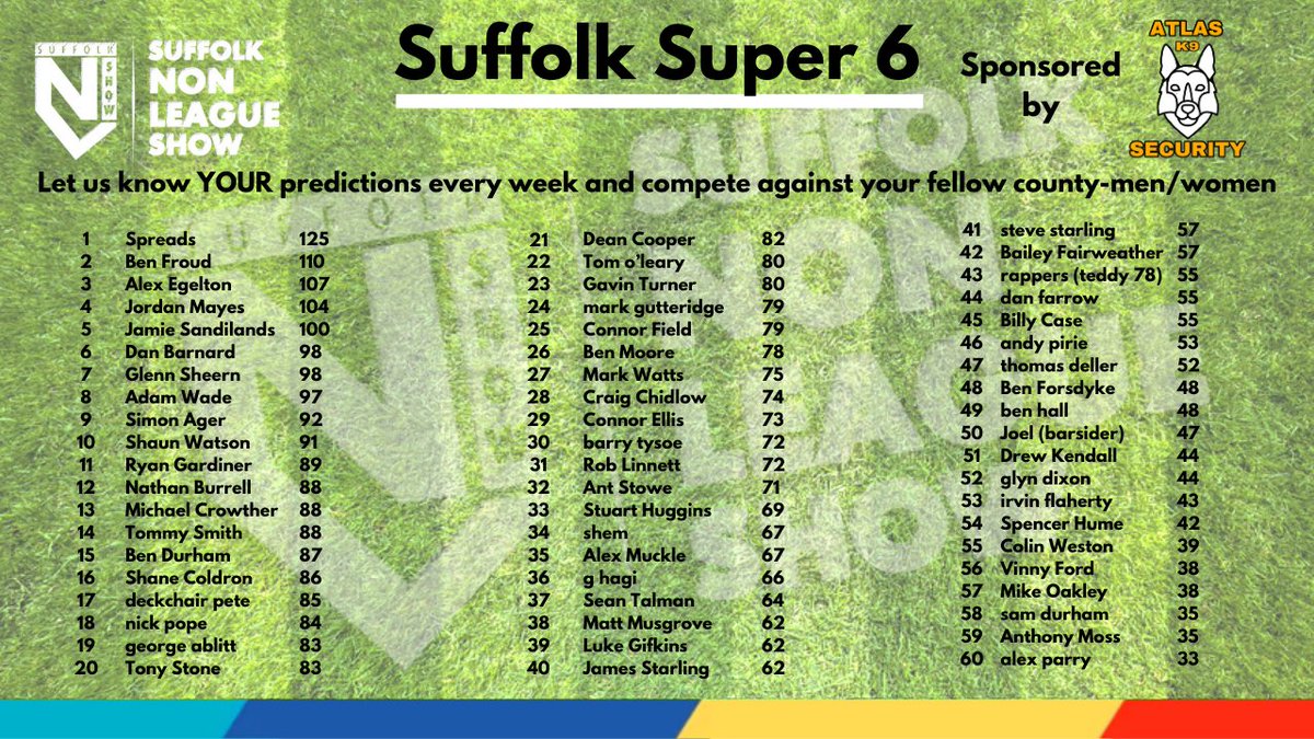 deejamvlogs's tweet photo. ⚽️SUPER 6 REMINDER🖥️
If you haven't got your predictions in for this week's Super 6, click the link below ⬇️
🔗 https://t.co/inNs0bsMzD https://t.co/HgTCAhSLtW