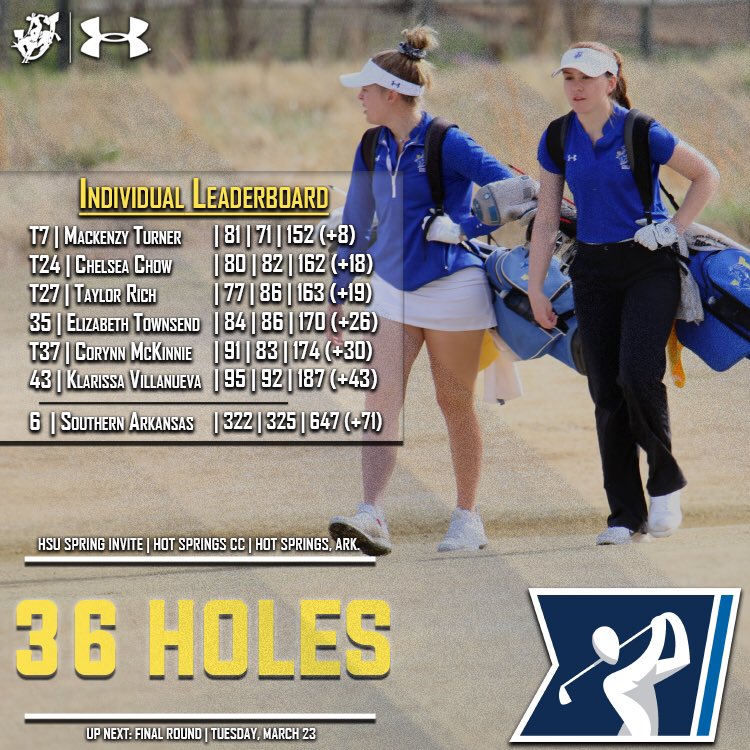 MuleriderSports's tweet photo. ⛳️ Mulerider Women sit in sixth place after 36 holes of play at the HSU Spring Invite. Rich leads SAU in RD 1 and Turner drops ten strokes in RD 2 as she shoots a career-best 71😤 #GoMuleriders #WeRideAgain https://t.co/qU5rtQJ1yV