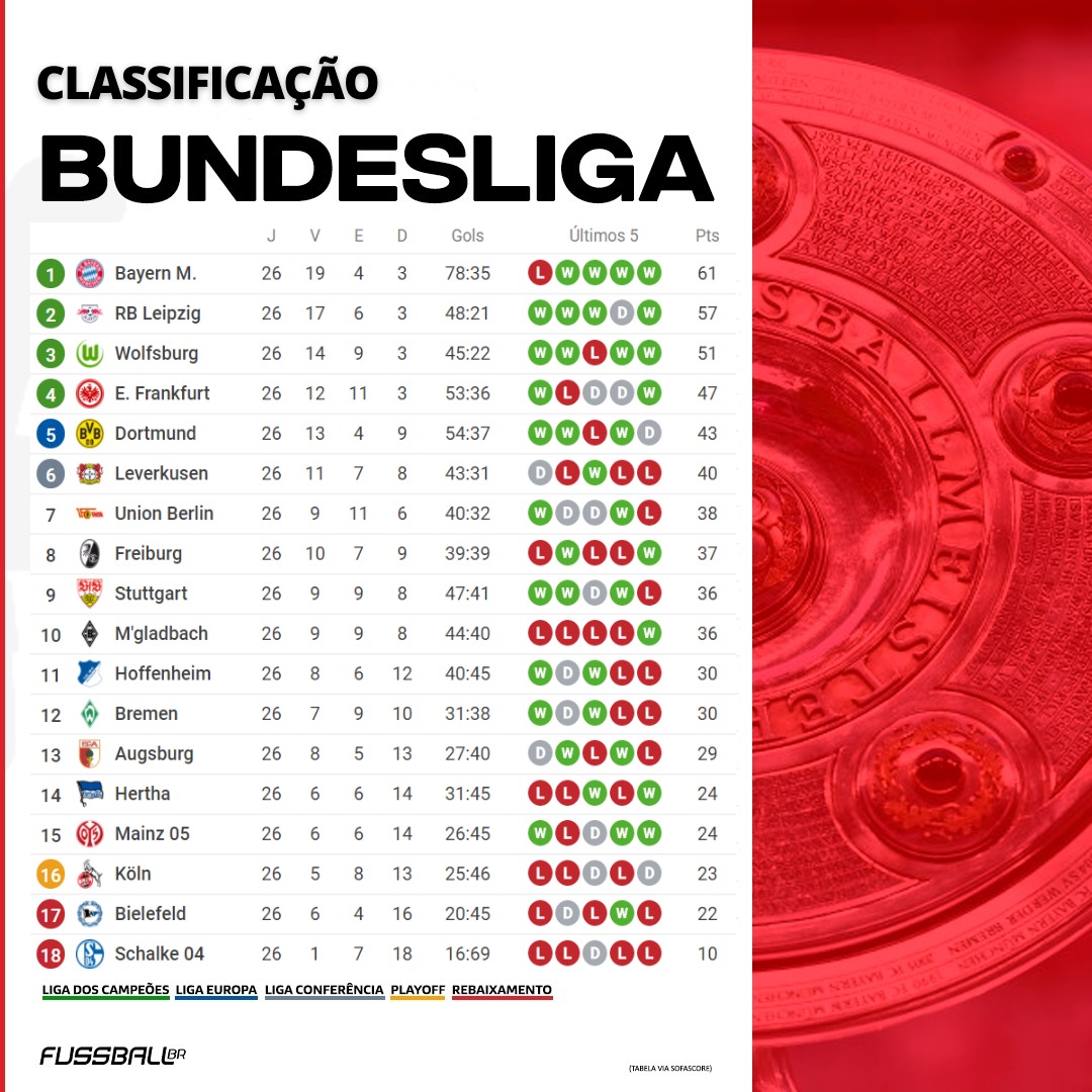 Fussball Brasil on X: 🇩🇪 Classificação da Bundesliga ao fim da 26ª  rodada! Disputas abertas em todas as frentes!  / X