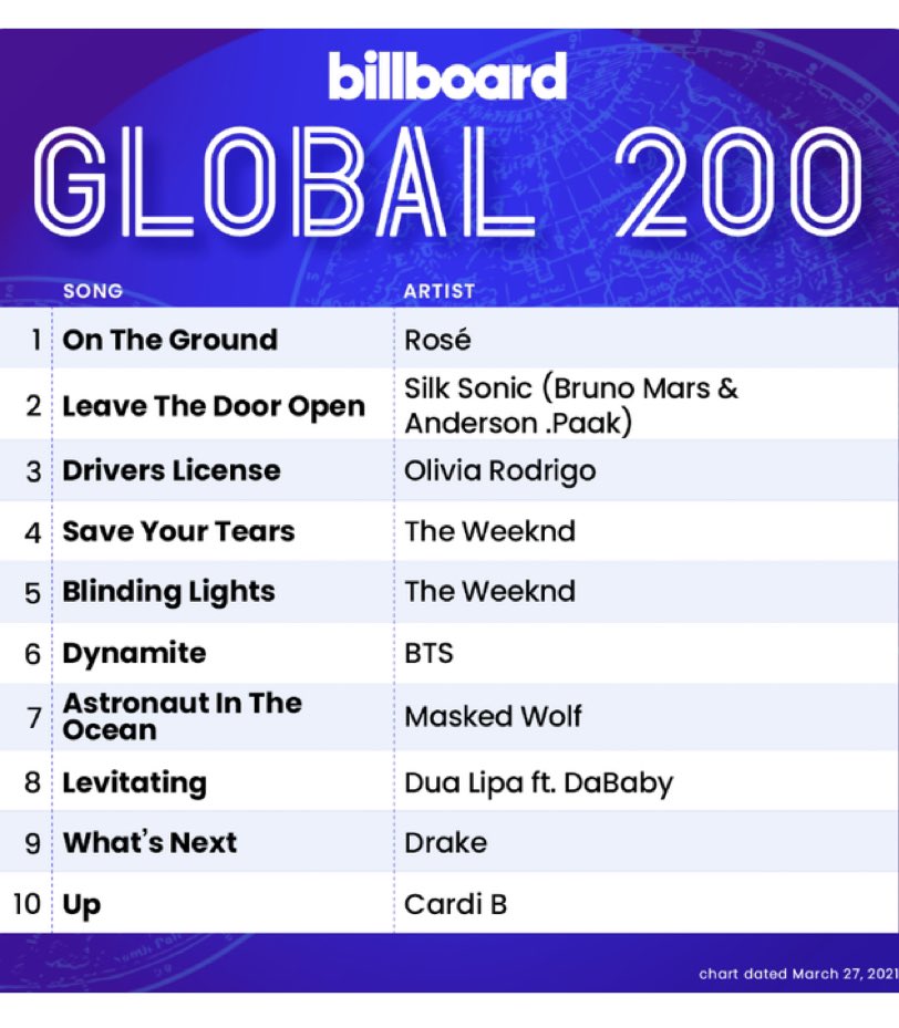 FILOSEY021197's tweet photo. Our goal: 
BB Global 200: Top 10
BB Global 200 Excl. US: Top 5

What #OnTheGround achieved:
BB Global 200: Top 1 🥇
BB Global 200 Excl. US: Top 1 🥇

Rosé really outdid, exceeded, went beyond, wowed each of us 😭

BILLBOARD HOT DEBUT ROSÉ
#CongratulationsROSÉ #로제 https://t.co/FRIoUlvRlV