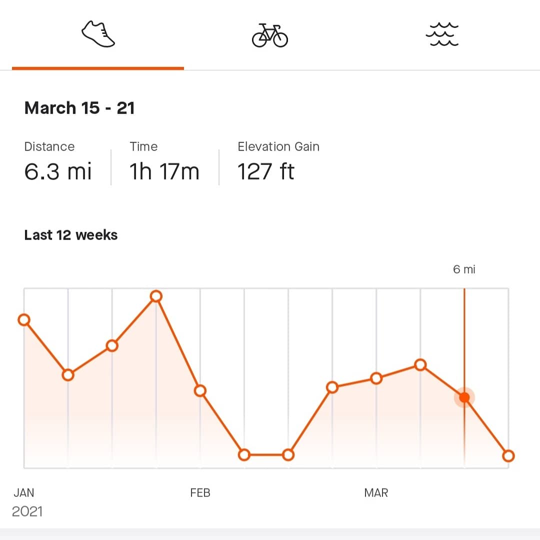 Justin_Stolpe's tweet photo. Week #11 of 2021 πΆββοΈπββοΈποΈββοΈ
#workout #lifting #walking #100daysofworkouts #healthy #lift #gym #walk #Motivation #MotivationMonday https://t.co/CbjWx8snXx