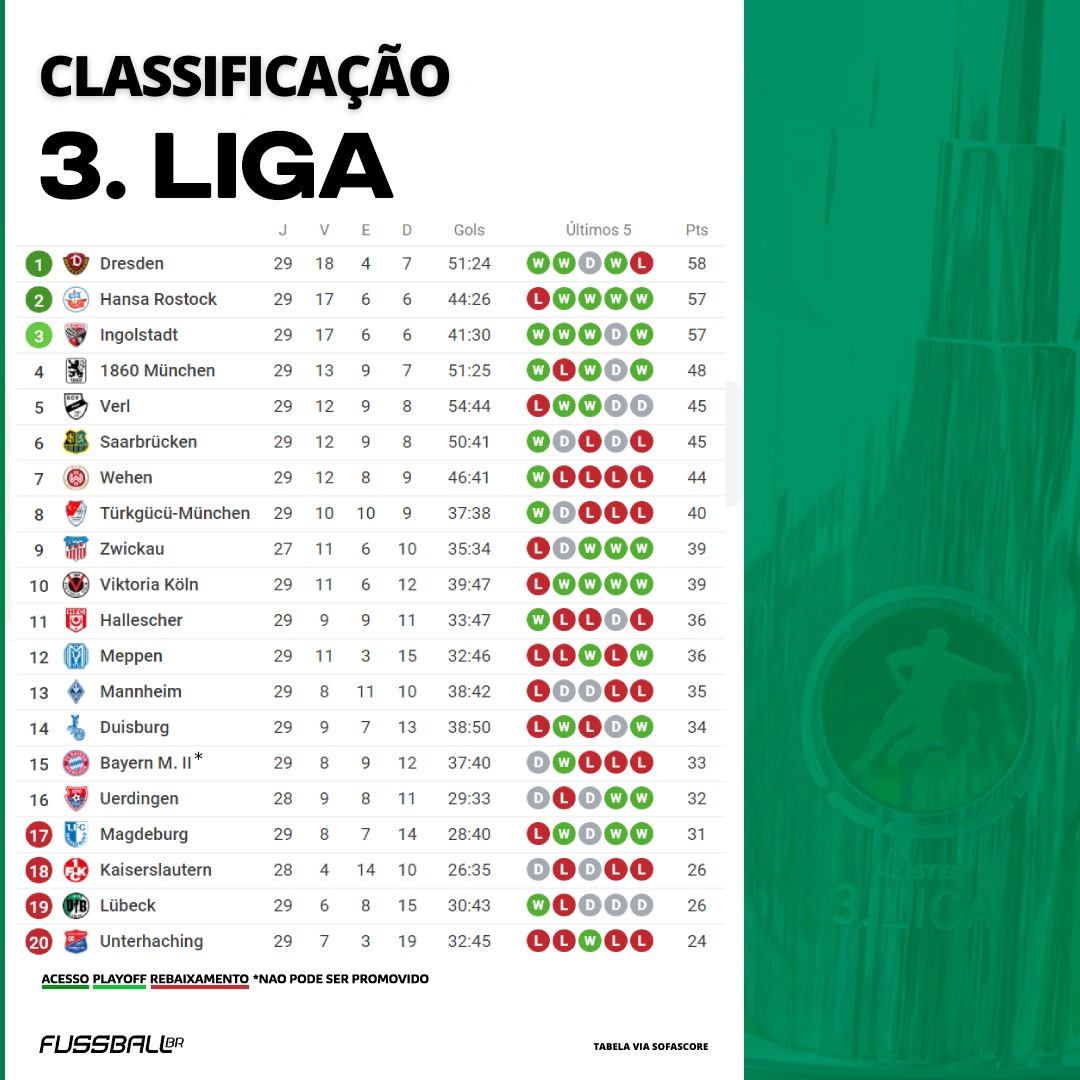 Liga 3: resultados, classificação e próxima jornada