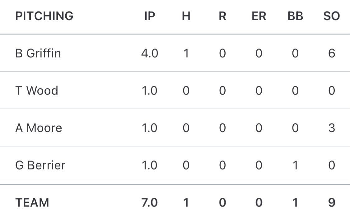 BaseballCAK's tweet photo. Strong pitching by 4 different arms and a big first inning give the Warriors a 7-0 victory over Lakeway. Box Score: https://t.co/SfaTscV59T