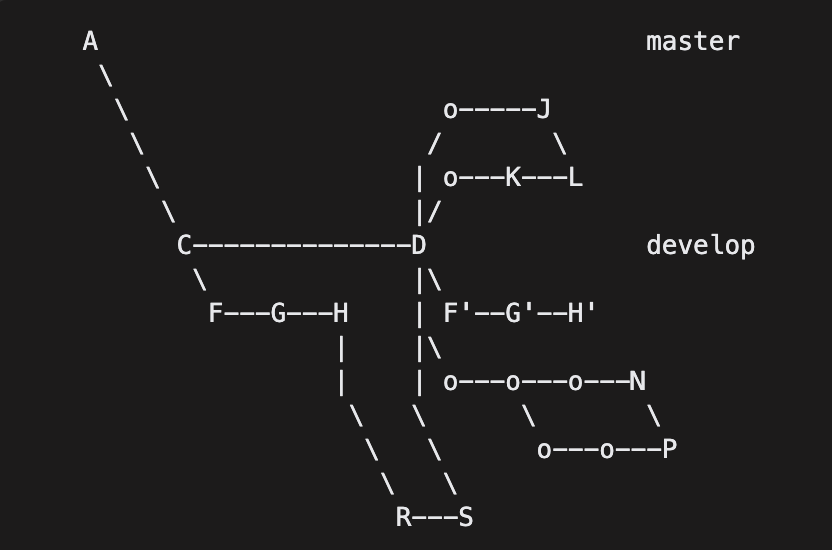 Why does this Git history look like a velociraptor?