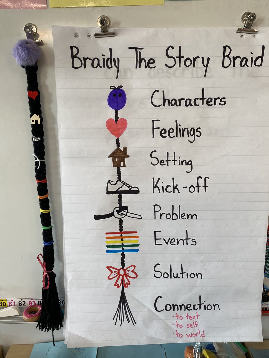 MsBTeach_'s tweet photo. Students met Braidy The Story Braid today! Braidy will help us strengthen our story retelling 📖 @Heloise_Lorimer https://t.co/NABZZU43fG