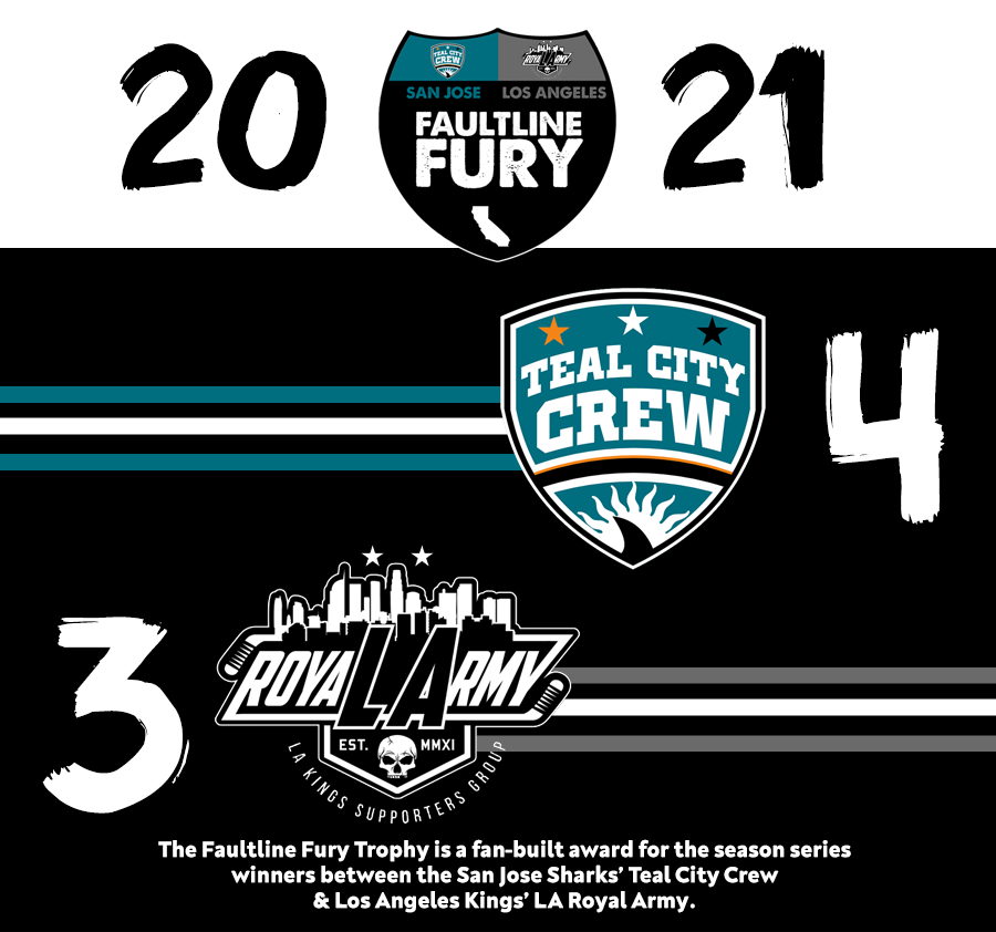 TealCityCrew's tweet photo. @TealCityCrew has taken the LEAD for the #FaultlineFury Trophy! And our first REGULATION WIN against the Kings and @LARoyalArmy!
#SJSharks | #SanJoseSharks
#LAKings | #LosAngelesKings https://t.co/Z99E5H11Ql