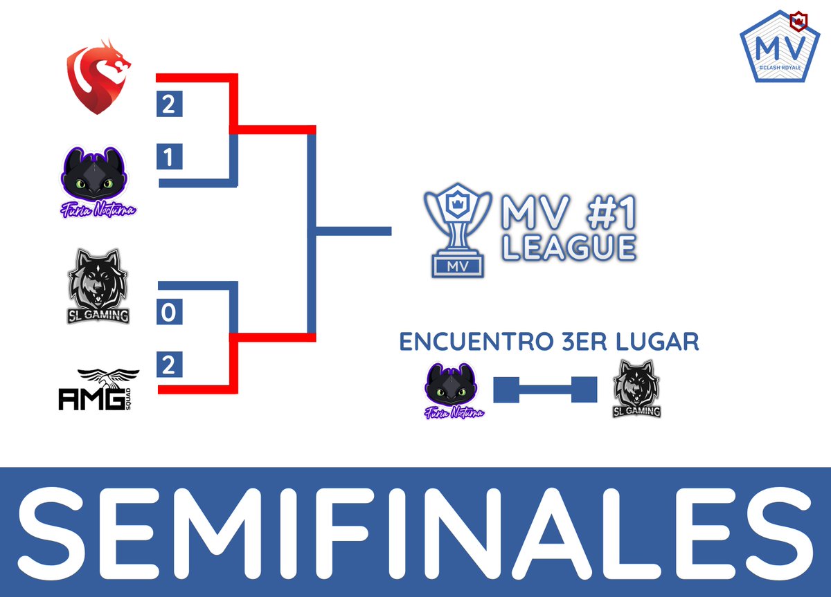 TENEMOS FINALISTAS!!

Tras los grandiosos encuentros de semifinales, al fin tenemos los dos finalistas que pelearan por el campeonato🏆

Además del partido por el tercer lugar👌

Mucha suerte a todos!😁

Recuerden estar al pendiente de la liga por nuestra pagina web😎💻