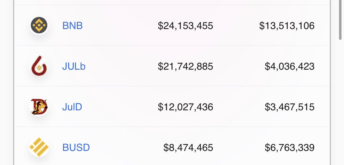 tg_cryptos's tweet photo. Top Traded Tokens on #JulSwap:

💎 #BNB  
💎 #Julb 
💎 #JulD 
💎 #BUSD  

➡️https://t.co/ta4cQZWmTd https://t.co/IFWgvUtptn