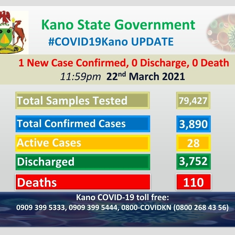 #COVID19KN Update as at 11:59pm 22nd March 2021. 

<a href="/KanostateNg/">Kano State Government</a> has today confirmed 1 new case from 73 results received from the laboratories with 0 discharge and 0 death.

#StaySafeStayHealthy 
#MaskUpKano
#YesToCovid19Vaccine 
<a href="/NCDCgov/">NCDC</a> <a href="/Fmohnigeria/">Federal Ministry of Health, NIGERIA</a> <a href="/NphcdaNG/">NPHCDA</a> @KanoSPHCMB