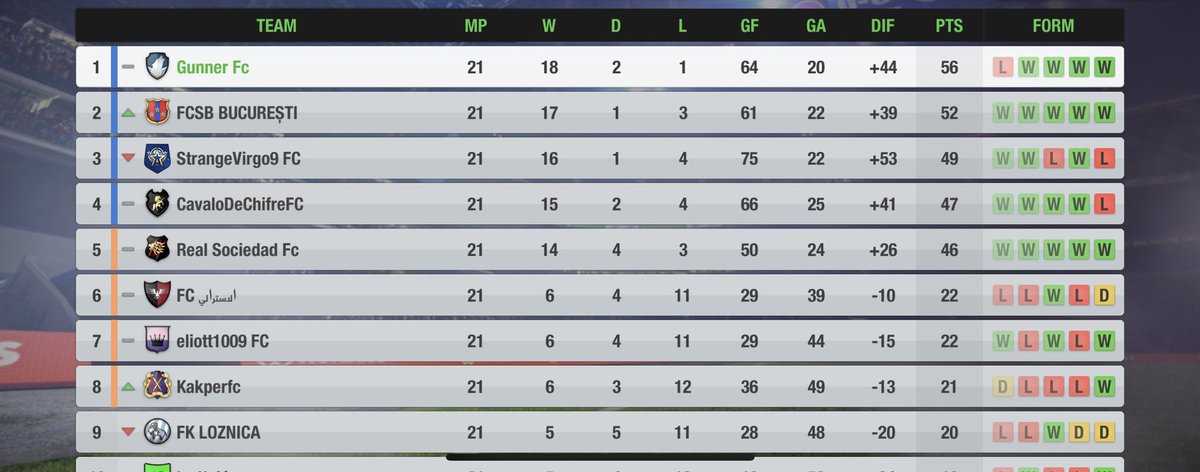 GunnerFC8's tweet photo. Five games remain and looking strong #letsdothis #forthefans #TopEleven https://t.co/NIbaMBcxYw