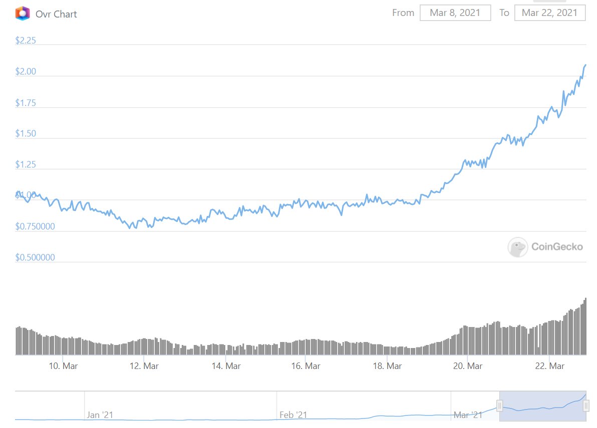 FLIP_HODL's tweet photo. Remember that post 2 weeks ago? $OVR already did x2 and it's only starting. #NFT #NFTs #AR https://t.co/IoNRcprx1K