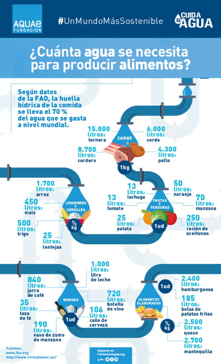 Una pequeña infografía pa que vean cuánta agua se necesita para producir algunos de nuestros alimentos y bebidas consentidas #VoyConAgua