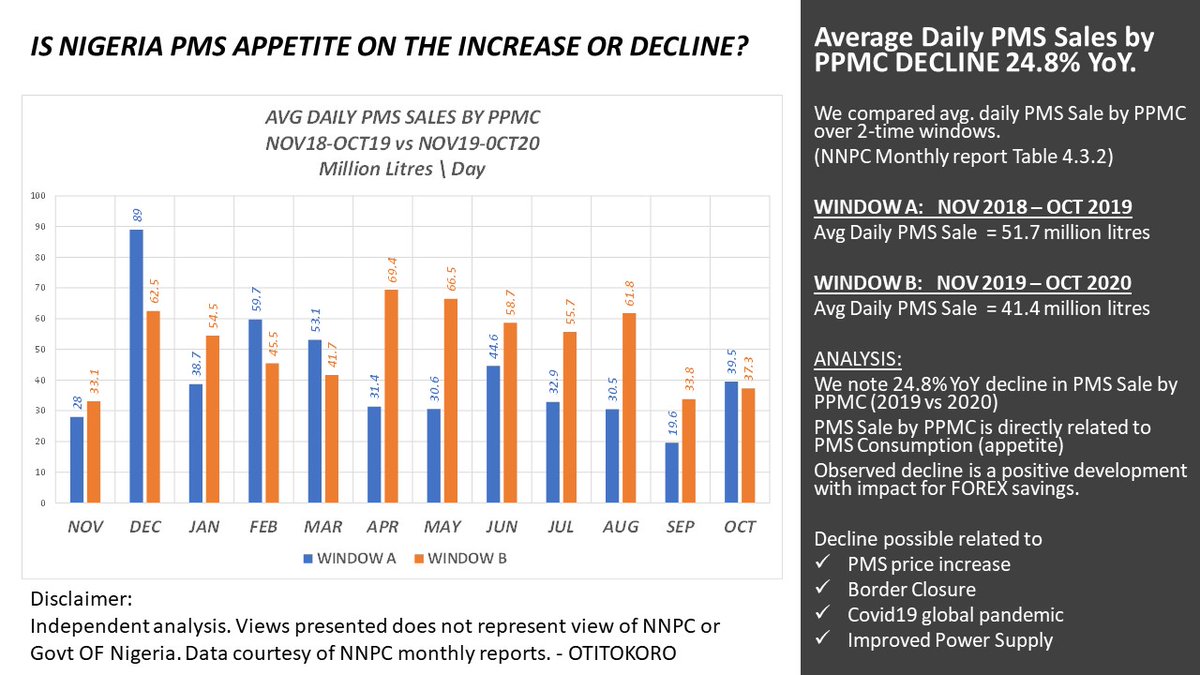 TheOtitokoro's tweet photo. IS Nigeria PMS appetite on the increase or decline?
Find out in the attached images below.
@MKKyari @ahmed_dikko #nnpcmfor #nnpcgroup @AjuriNgelale @PhilipObin @MBuhari @ProfOsinbajo @FMPRng @toluogunlesi @olusogaowoeye @Dr_J_Onos https://t.co/bjZIUAblGq