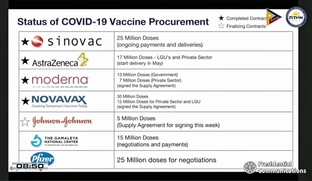 LOOK: Status of vaccine deliveries procured by the government. 
 
#RESBAKUNA #BIDABakunation | #BIDASolusyonPlus | #ExplainExplainExplain