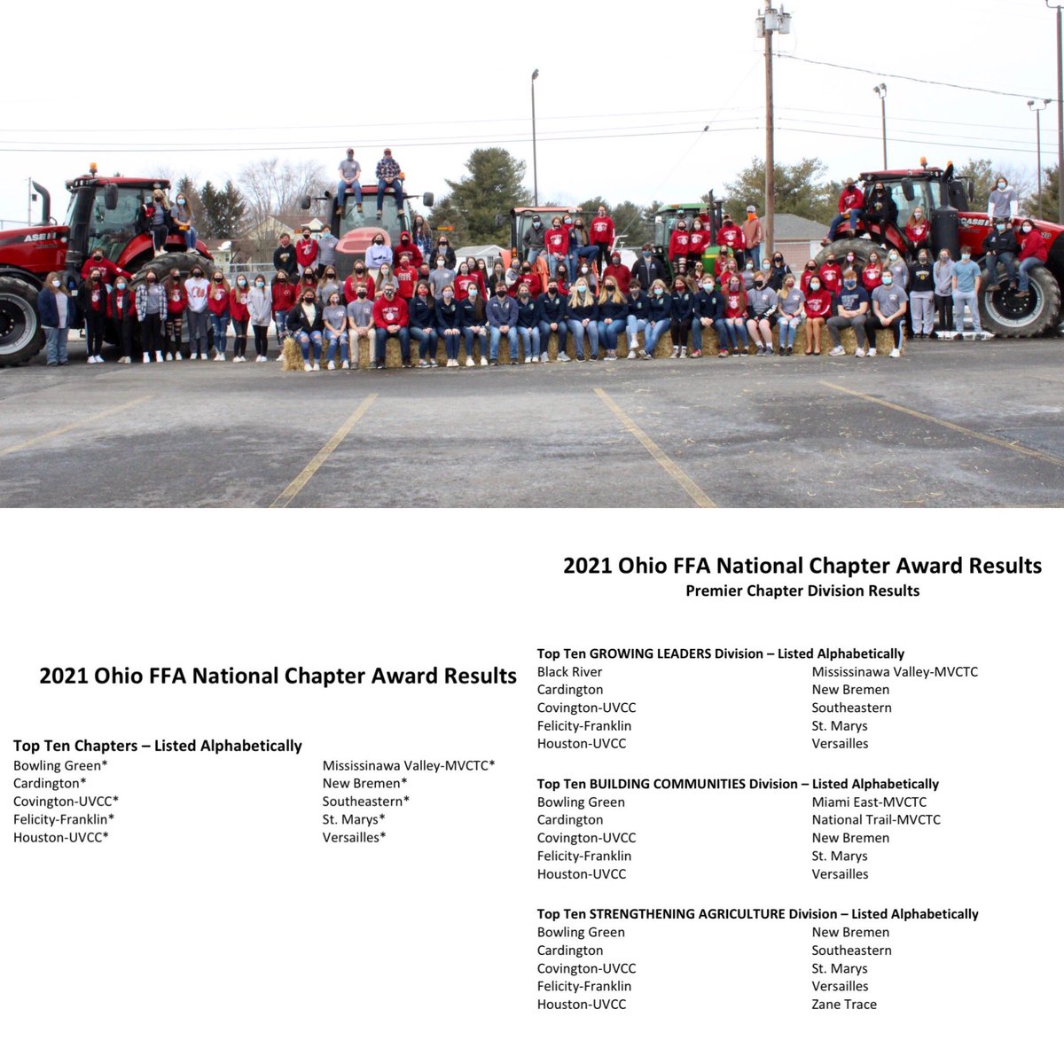 We couldn’t be more ecstatic to share National Chapter Evaluation results!
 
✨Top 10 Overall Chapter in Ohio (out of 324)

✨Top 10 Chapter in Growing Leaders

✨Top 10 Chapter in Building Communities

✨Top 10 Chapter in Strengthening Agriculture

✨State Gold-Rated Chapter