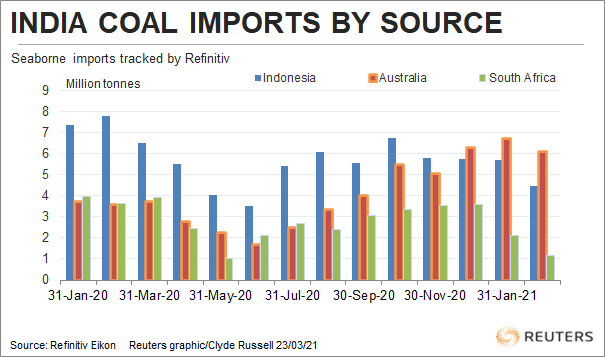 Australia's rain will become India's #coal pain, as floods shut Newcastle port, the world's largest coal-export harbour. #India has been buying increasing volumes of #Australia coal, and this means higher prices, tighter supplies. #ausbiz #energy  reuters.com/article/idUSL4…
