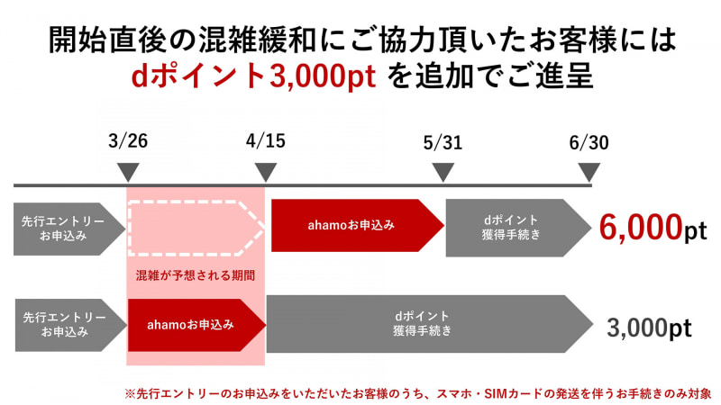 tkzwgrs's tweet photo. 今週金曜AM10時からahamoの受付が開始されますが、前日(木曜)までにこちらのページ(https://t.co/ztdiKMPQkZ)より先行エントリーしとくと3000円分のdポイントが貰えます。
加えて、上記先行エントリーを行った上で、ahamoの申込みを4月15日以降に行い混雑緩和に協力すればさらに追加で3000円分貰えます https://t.co/NWyLbdm40e