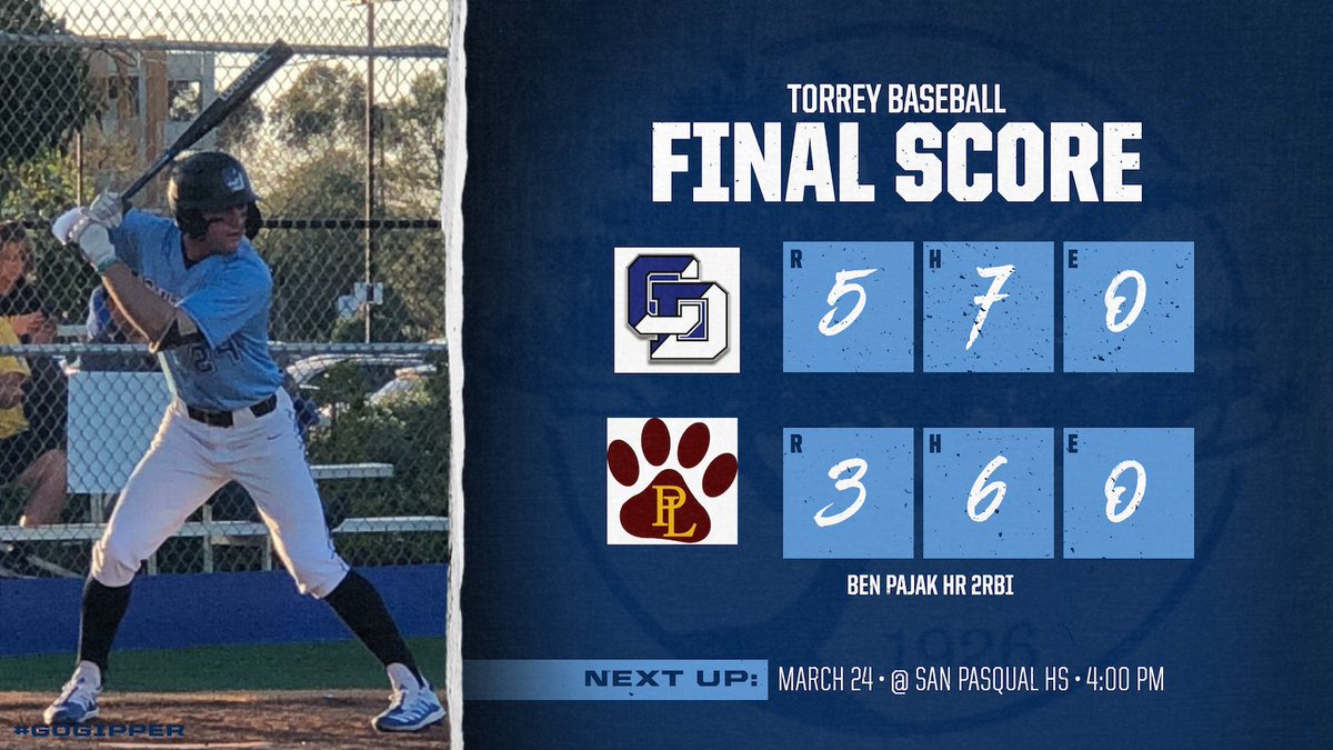 TorreyBaseball's tweet photo. It’s a win for the Torreys! The boys take down Pt. Loma 5-3 to earn their first win of the year and even their record at 1-1. Next up is a trip to San Pasqual to take on the Eagles on Wednesday. #TorreyPride https://t.co/JaocLsaZFu