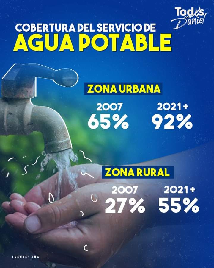 Solo con #BuenGobierno se logra avanzar en el mejoramiento de la calidad de vida de las familias Nicaragüenses #EnPazYUnidad 
#ManaguaSandinista #22Marzo día mundial del agua. 
<a href="/ComandanteCobr5/">Comandante Cobra</a> <a href="/DayanaSiles4/">Nic. Tierra Bendita</a> <a href="/Francis18434738/">Francis Estrella🇳🇮❤🖤</a> <a href="/jcastano020975/">𝕰𝖑 𝕲𝖚𝖊𝖌𝖚𝖊 𝕻𝖎𝖓𝖔𝖑𝖊𝖗𝖔</a> <a href="/ooac03/">40 Revolucion</a> <a href="/siempre_alla/">Siempre+alla</a> <a href="/SilRojasH/">SER❤️🖤</a>