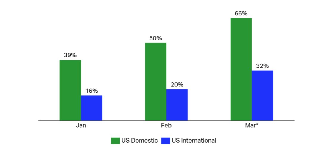 1ASeb's tweet image. IATA Economics' Chart of the Week shows an upward trend in US airlines domestic and international bookings. ow.ly/3Xp8102C8m2